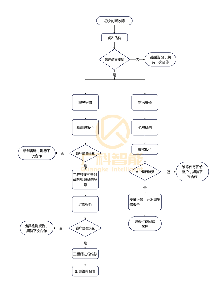 維修服務(wù)流程 維修服務(wù)流程